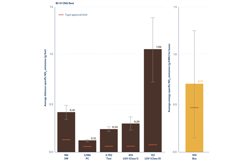 Average real-world NOx emissions from BS VI CNG vehicles compared with type-approval limits.