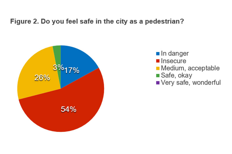 Road Safety in Chisinau