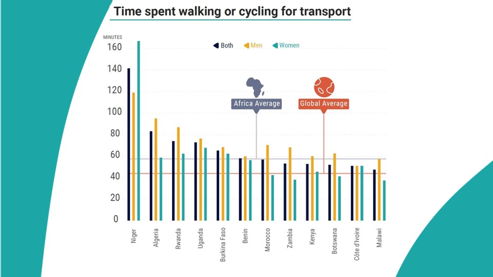 The report maps active mobility policies across Africa for the first time.