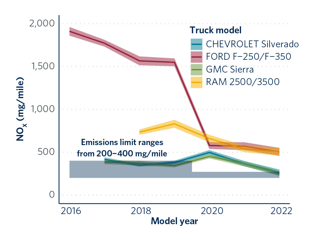 Distance-specific NOx emissions trends by vehicle model compared with the Tier 3 light-duty emissions Federal Test Procedure limit. The shaded regions around the lines represent the 95% confidence interval and the shaded gray region represents the range of emissions limit.