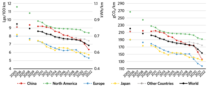 Trends in the specific energy consumption of new light duty vehicles in major markets.