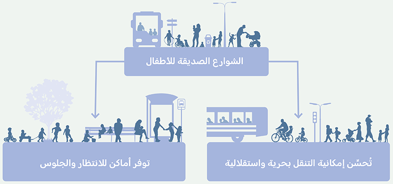 Designing Streets for Kids helps planners and practitioners consider safe and active ways for children move safely and healthily.